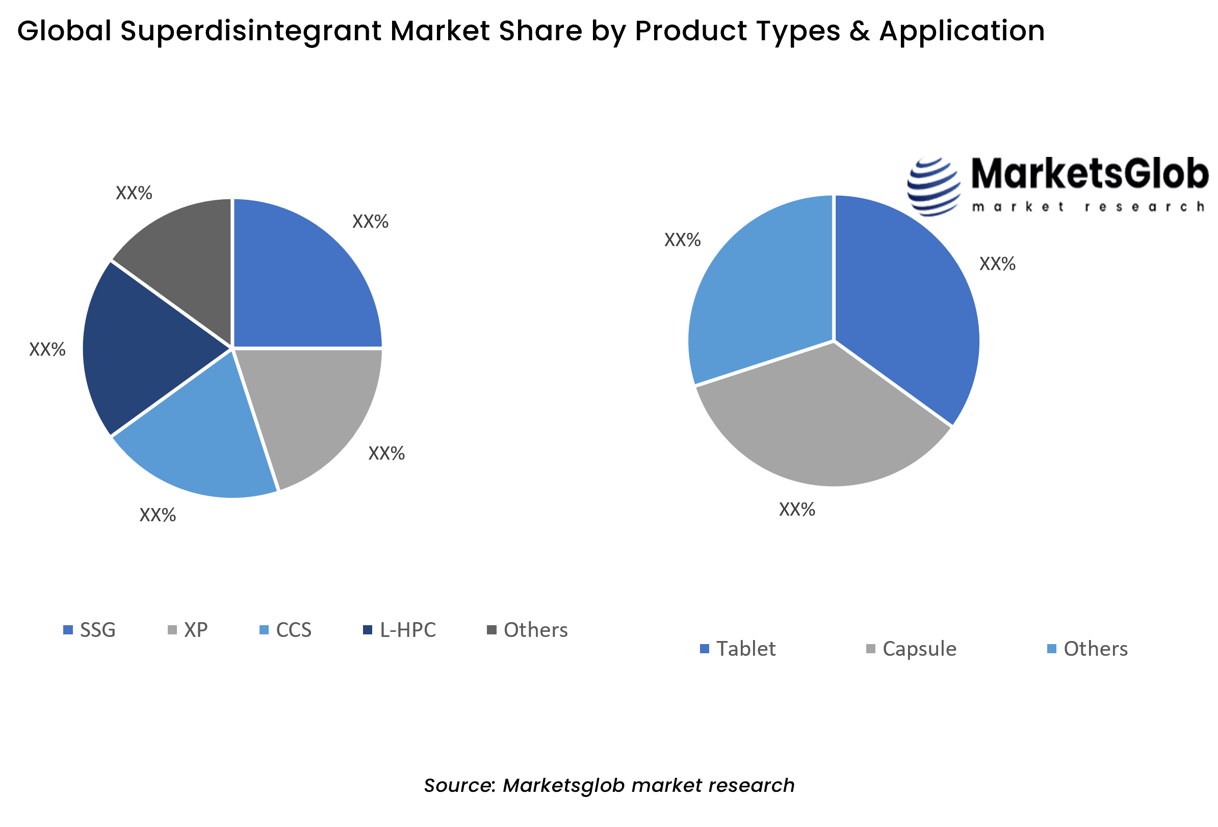 Superdisintegrant Share by Product Types & Application